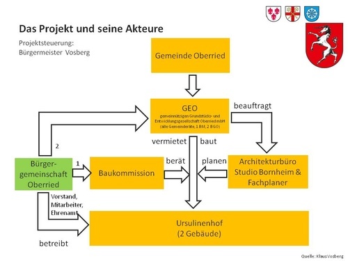 Übersicht über die Akteure Übersicht über die Akteure